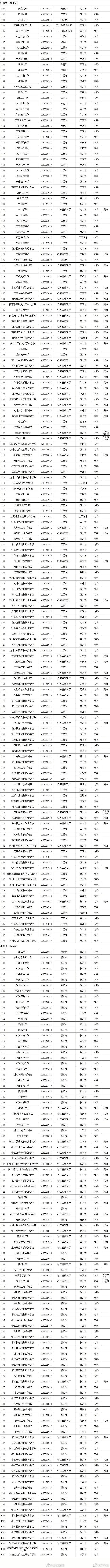 高考成绩陆续公布,这些志愿填报指南及高校名单速来了解