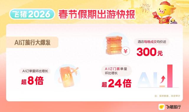 春节假期国内游订单创新高，冰雪游及 AI 订门票成热门