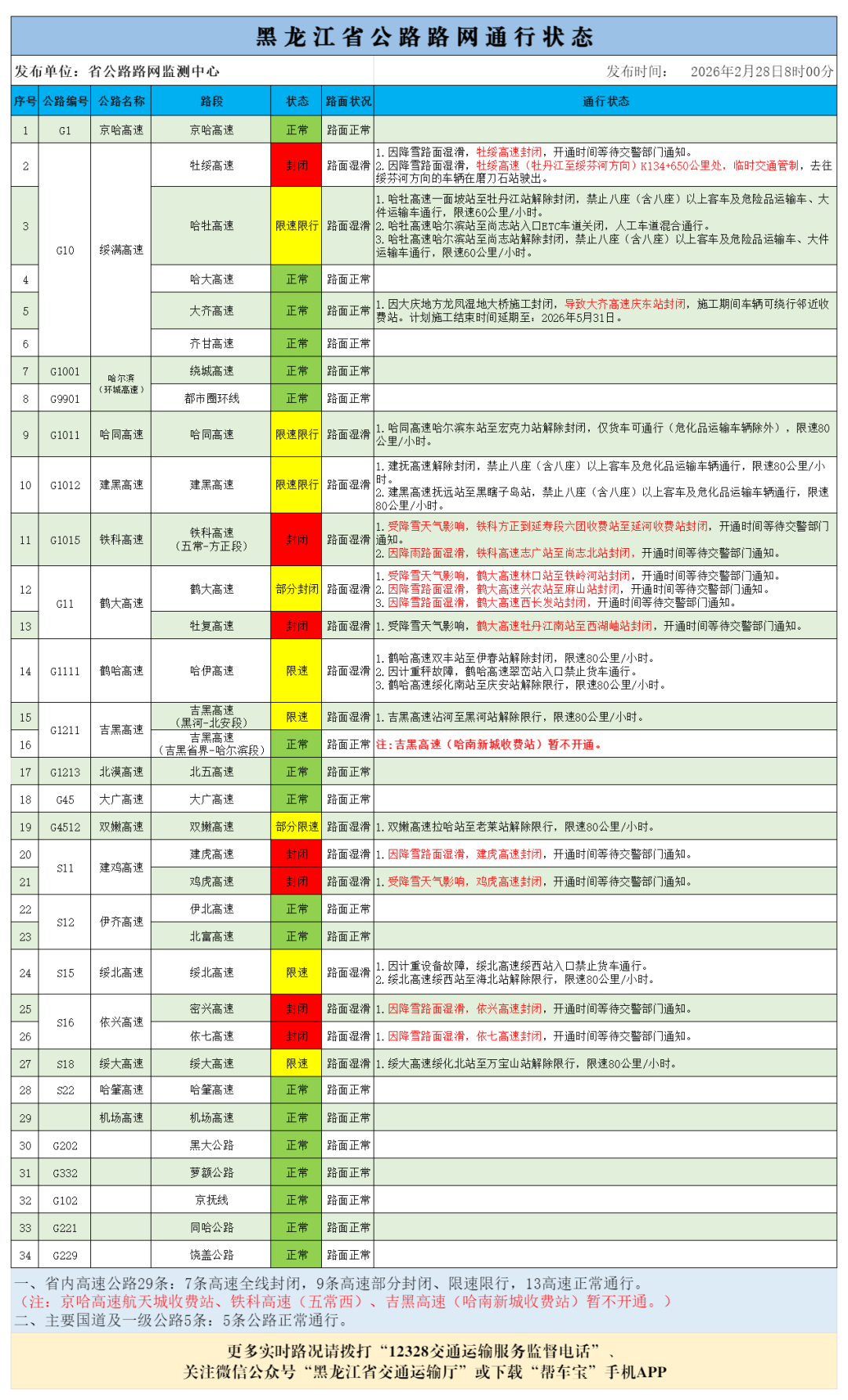 2月28日8时黑龙江高速路况汇总：封闭、限行及天气气温情况