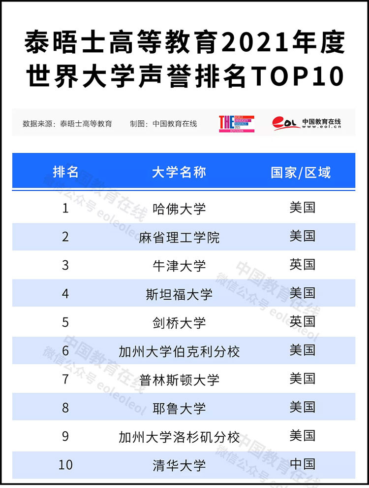 2021泰晤士高等教育世界大学声誉排名，中国高校成绩亮眼