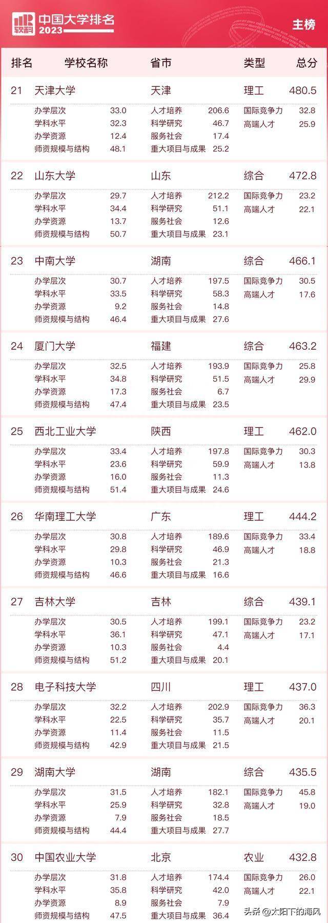 2023中国大学QS排名前10揭晓！北大清华名次上升