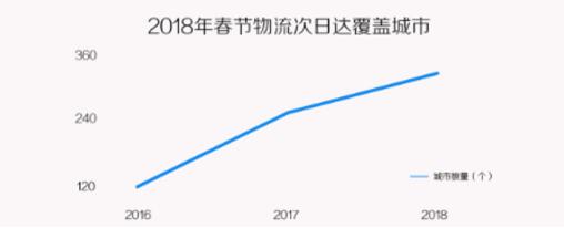 年货节快递停运怎么办?苏宁顺丰春节不打烊