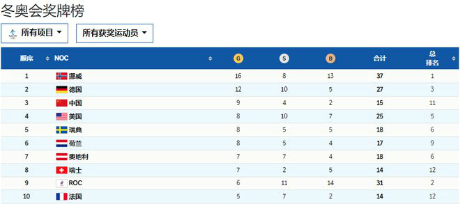 冬奥会奖牌榜中国第三 9金创历史最佳