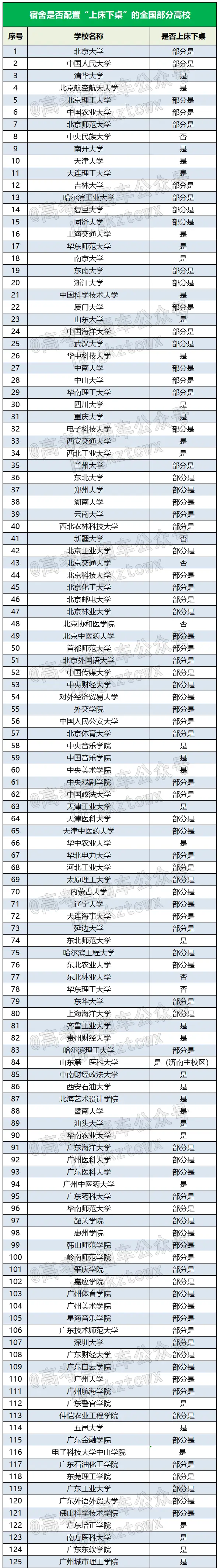 全国部分高校宿舍配置大揭秘，快来看看有你学校吗？