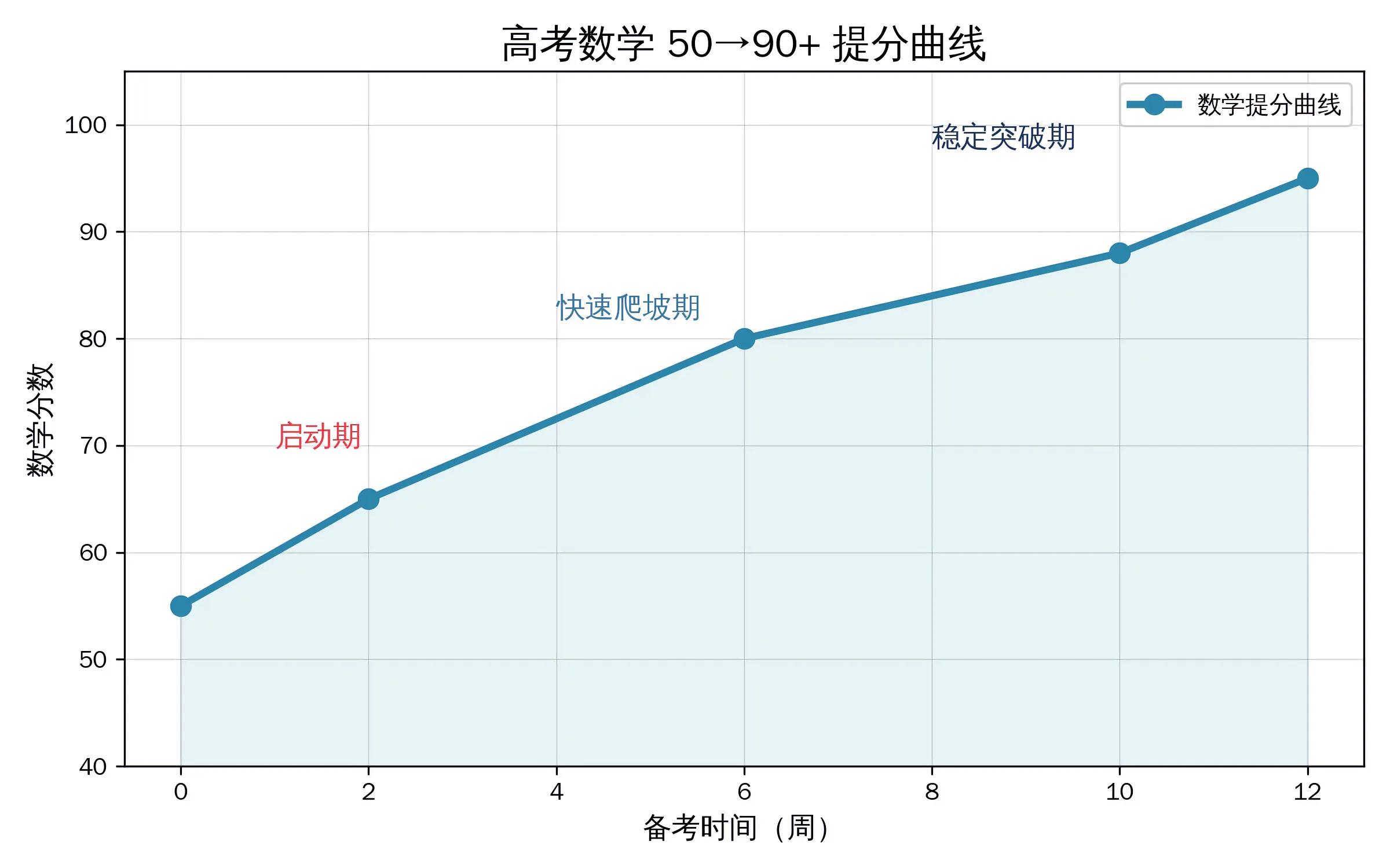 高考数学50分如何冲90+?最后几个月提30-40分