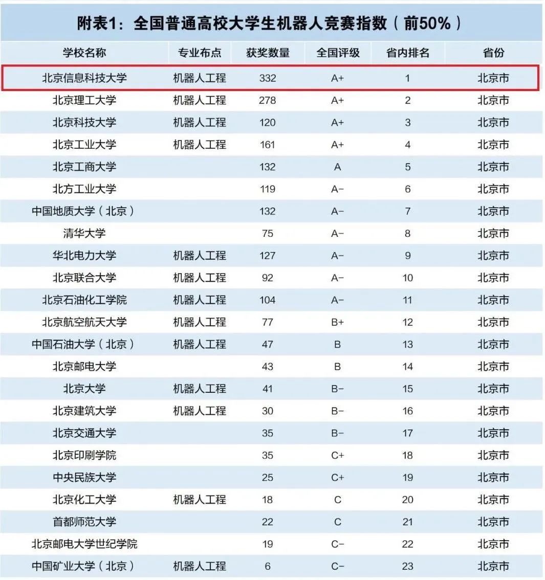 2022全国普通高校大学生机器人竞赛指数，我校排名第一