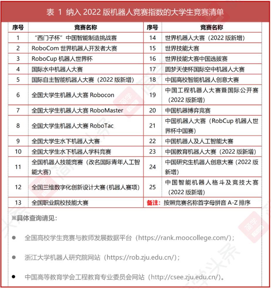 2022全国普通高校大学生机器人竞赛指数,我校排名第一