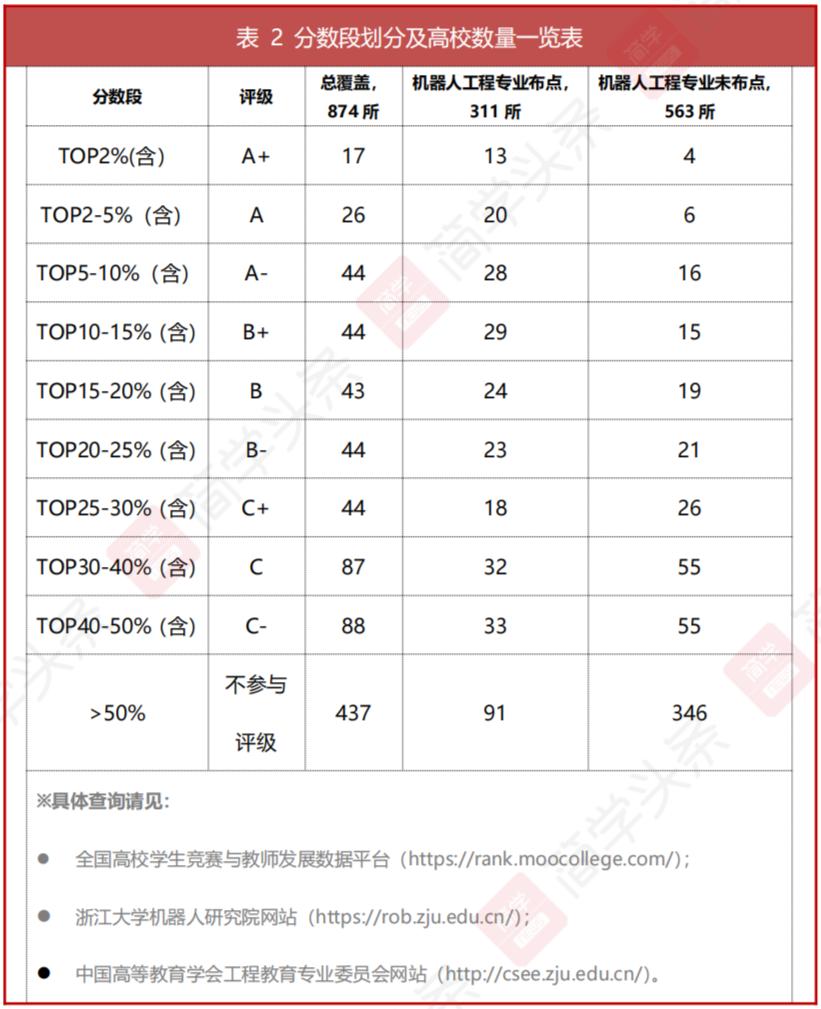 2022全国普通高校大学生机器人竞赛指数,我校排名第一