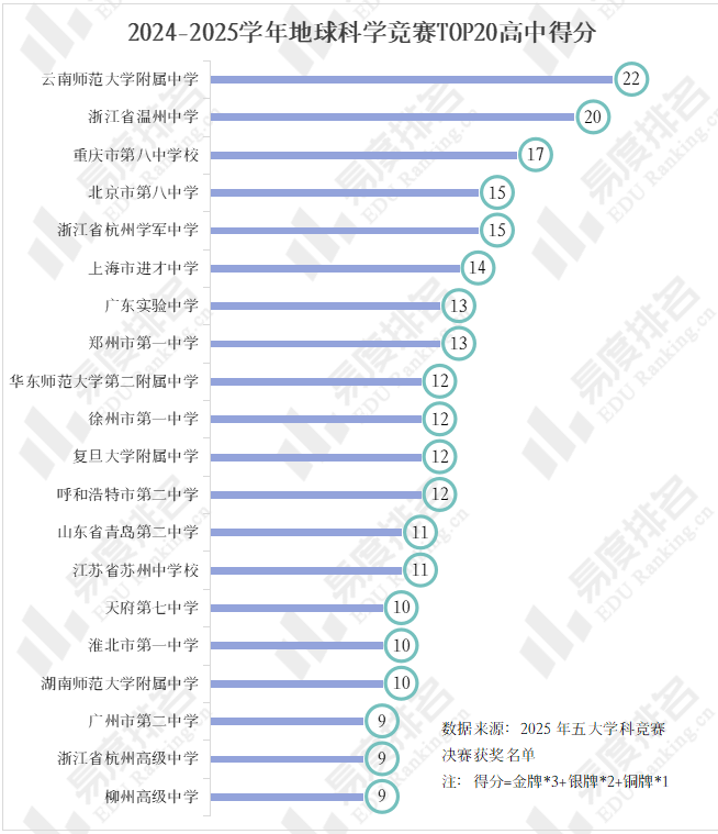 全国中学生地球科学奥赛影响力提升,云南师大附中夺冠