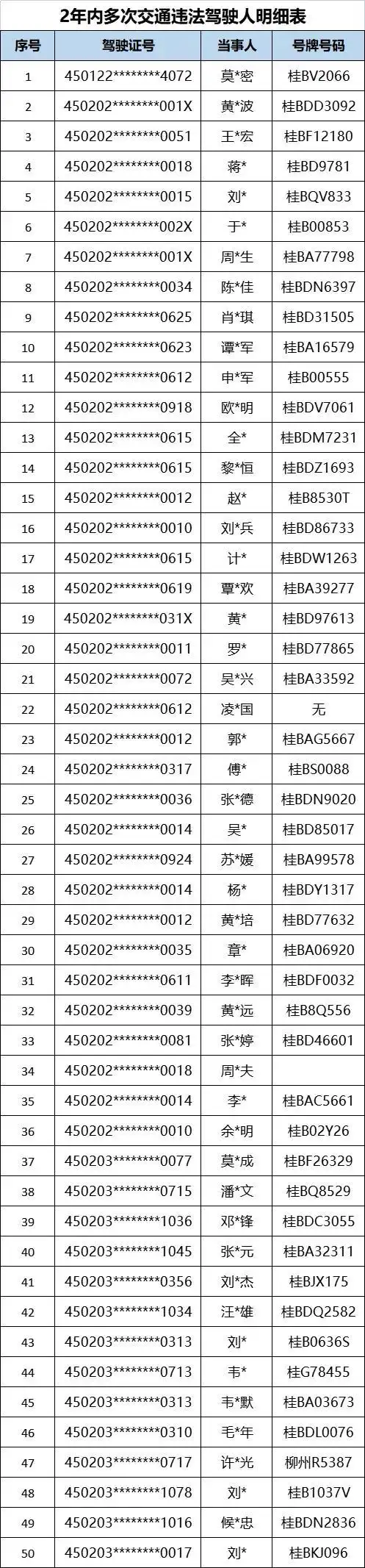 柳州曝光200名交通违法驾驶人，含闯红灯超速等行为