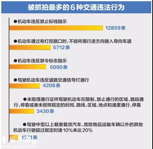 南宁公布10个违章高发地段，这6种行为最易被拍