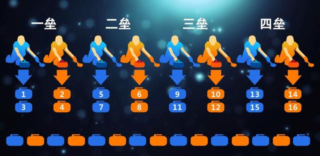 冬奥会冰壶比赛项目全介绍:场地、装备、赛制规则等