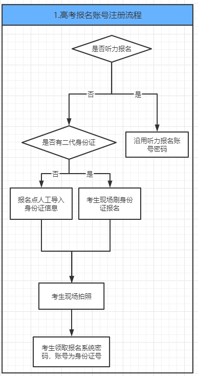 高考报名信息填报流程及注意事项，这些要点要牢记