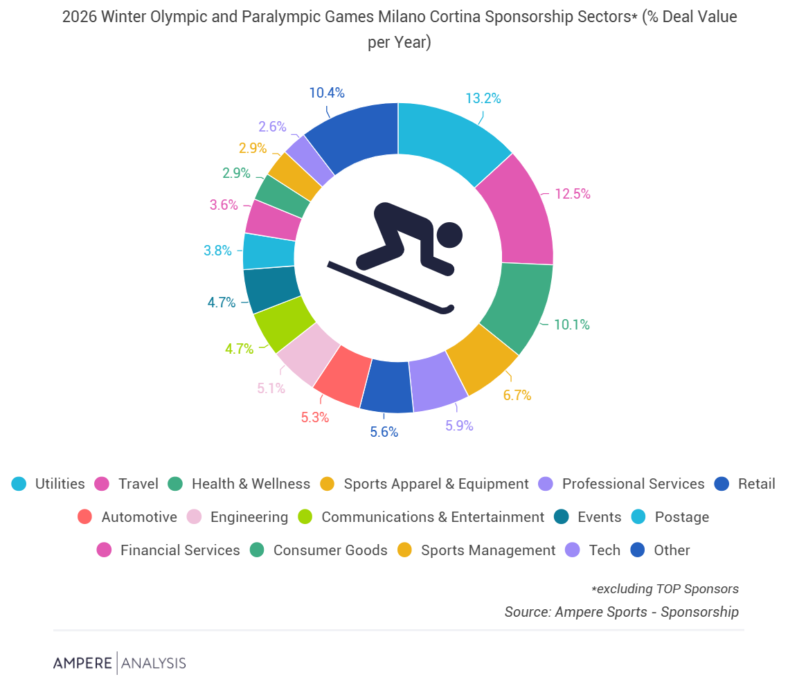 冬奥会赞助收入可观，旅游等多行业品牌纷纷参与