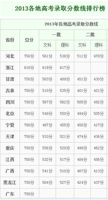 高考分数线科普：资格线、控制线、投档线有啥区别