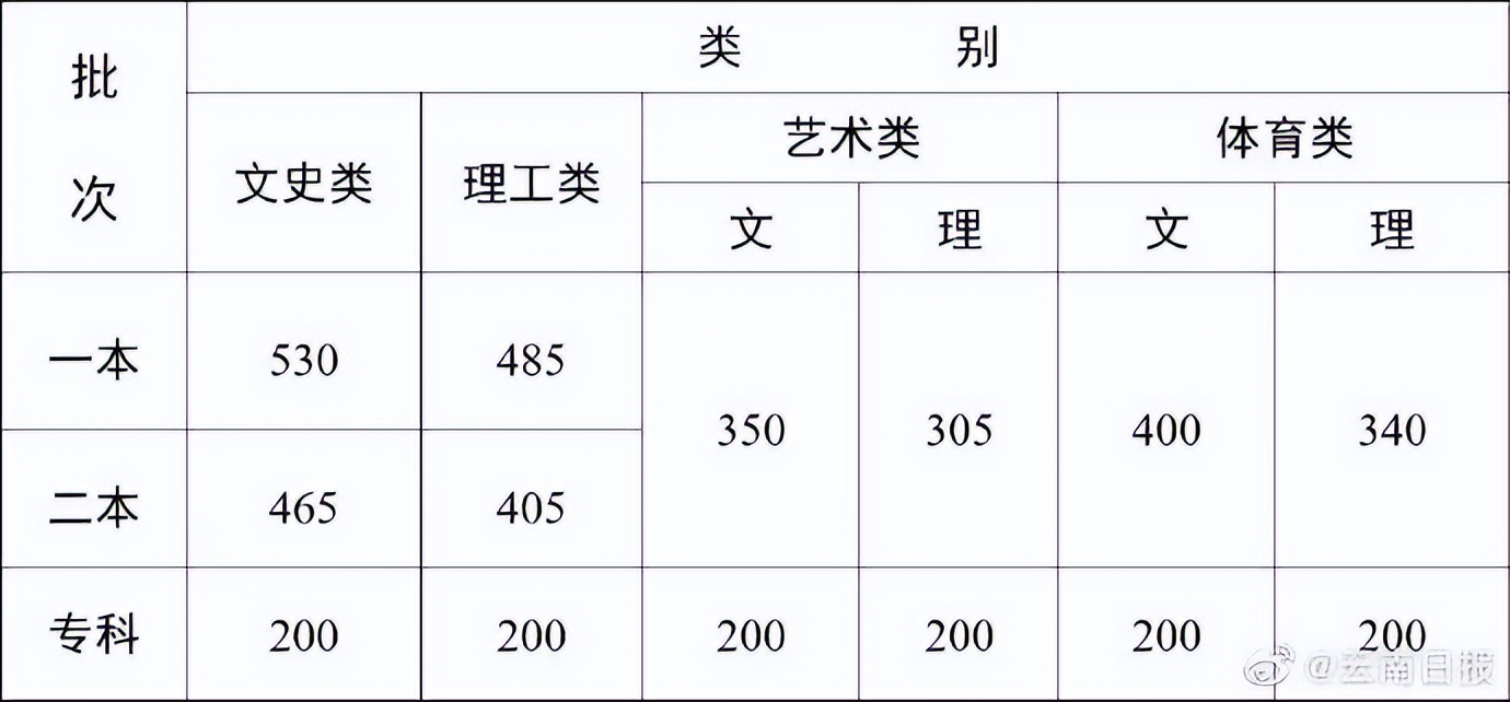 2023 年多省份高考分数线陆续公布，快来看看都多少分