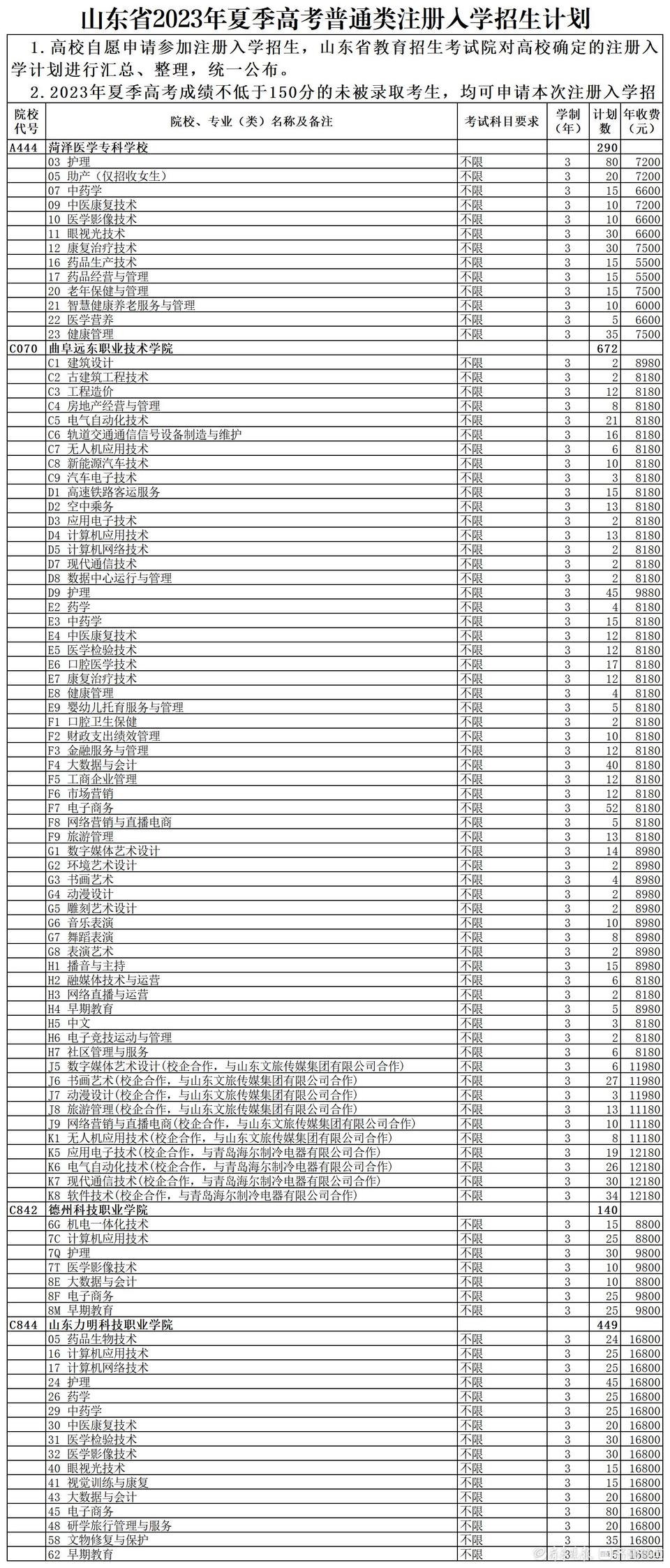 山东省2023年高职专科注册入学招生计划公布，速看