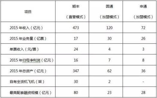 顺丰为何错失成为更大公司的机会