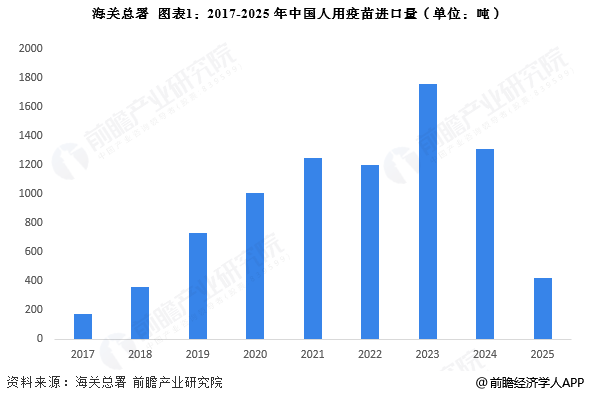 2017 - 2025年中国人用疫苗进出口量及进口额变化情况