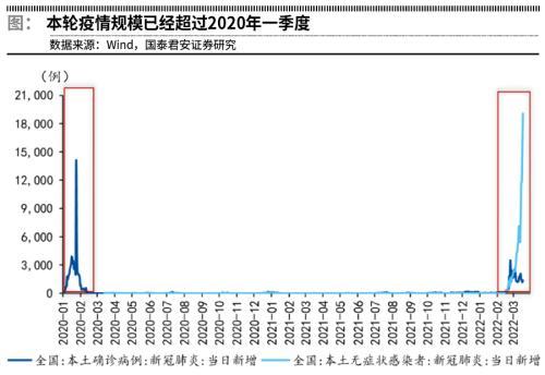 本轮疫情对上半年经济冲击巨大，全年增长目标难度加大