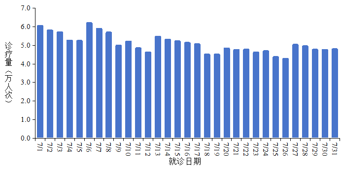 2025年7月全国发热门诊及新冠病例报告，疫情趋势分析