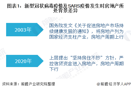 新冠疫情下房地产业受重创，影响远超SARS且面临多重困境