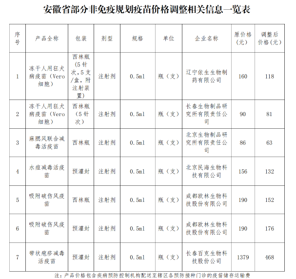 2026 年 1 月国内疫苗价格战重燃，多类疫苗大幅降价