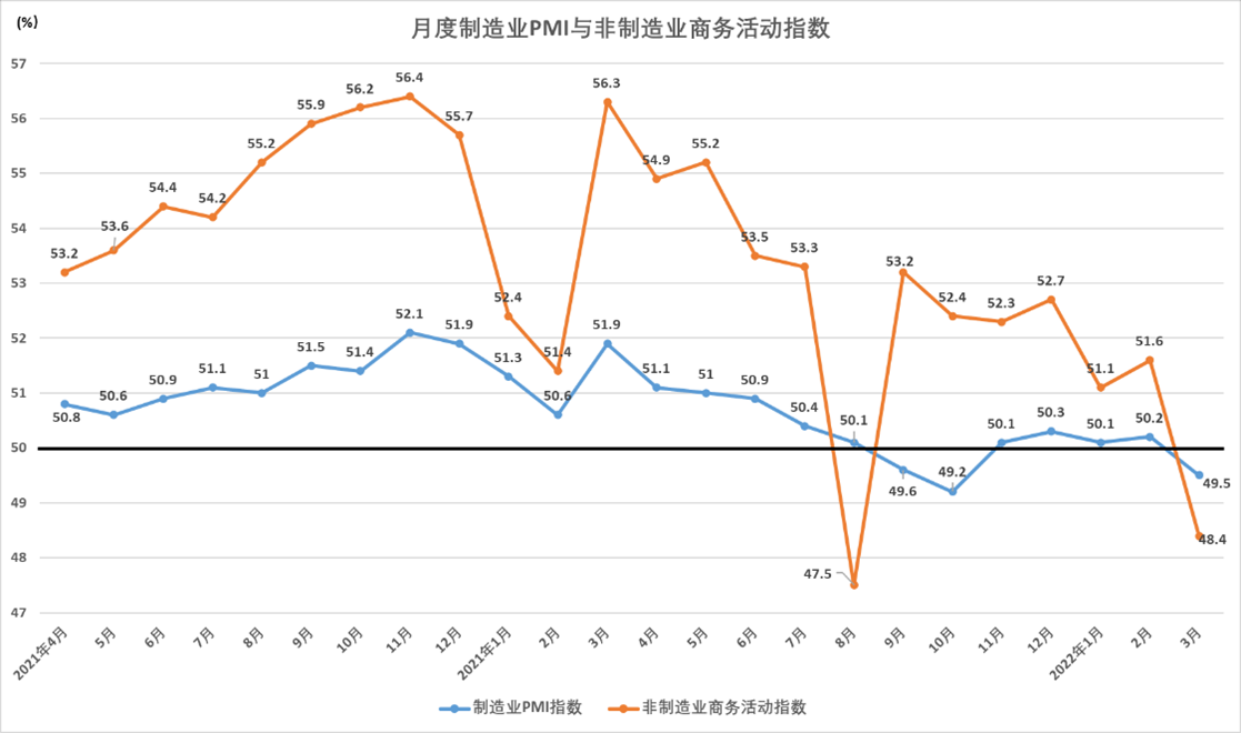 3月制造业PMI降至收缩区间，受疫情冲击及地缘政治影响