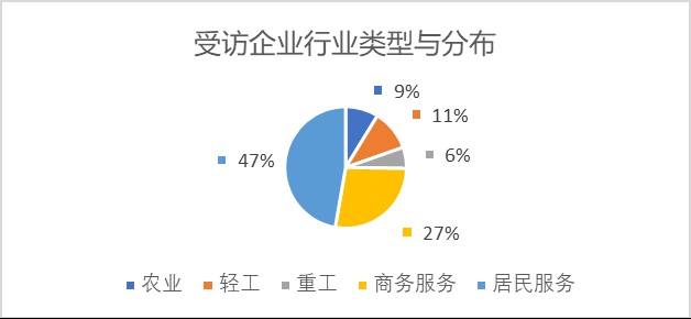 疫情冲击下中小微企业生存现状及需求专项调研启动