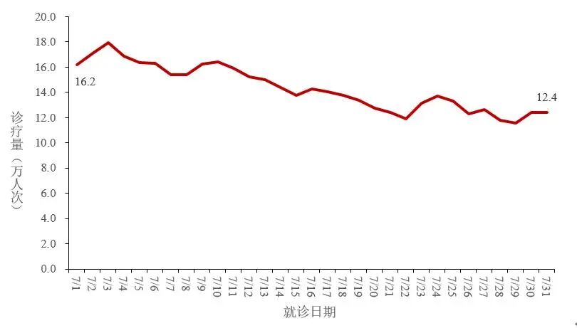 中疾控7月数据:新冠疫情低水平流行 重症和死亡病例大幅下降