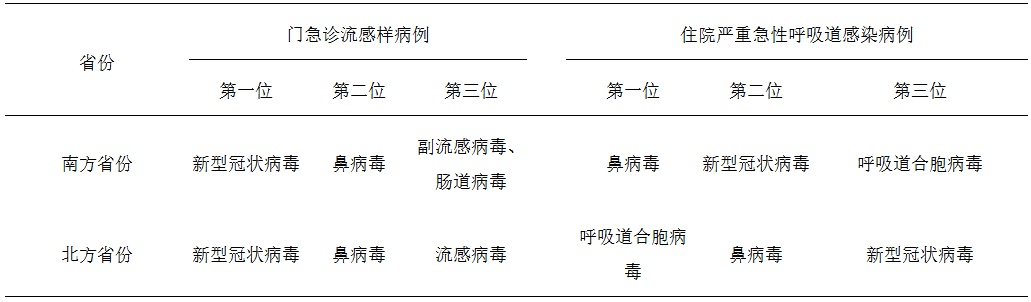 多地新冠阳性率上升,南北有差异,多病毒共存需警惕