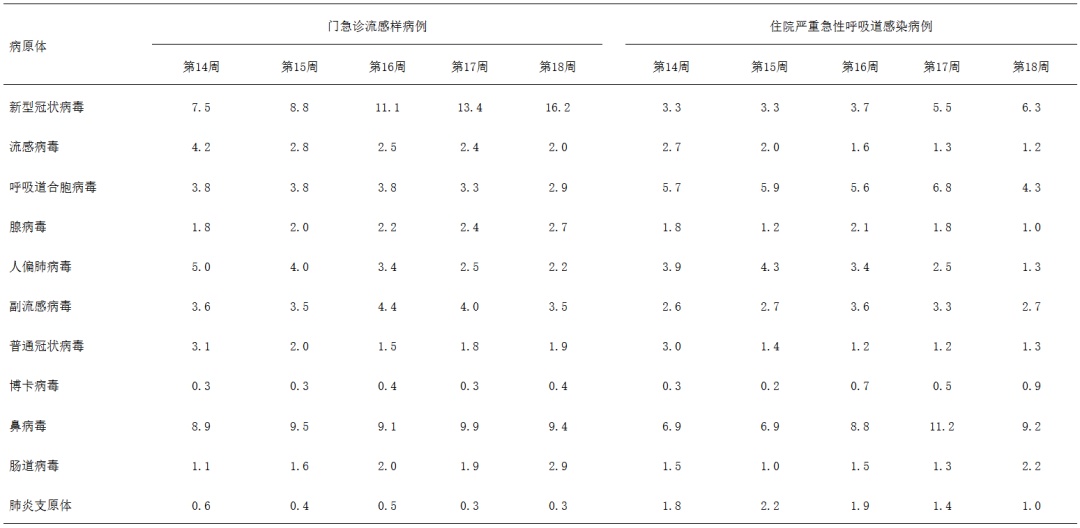 多地新冠阳性率上升,南北有差异,多病毒共存需警惕