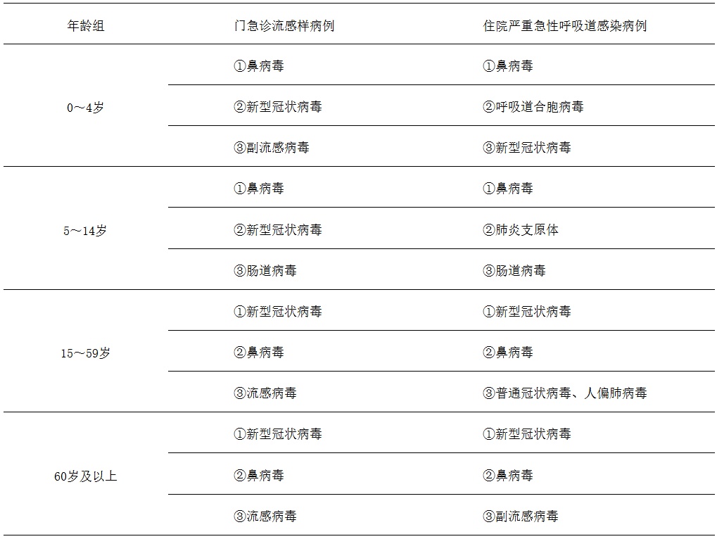 多地新冠阳性率上升,南北有差异,多病毒共存需警惕