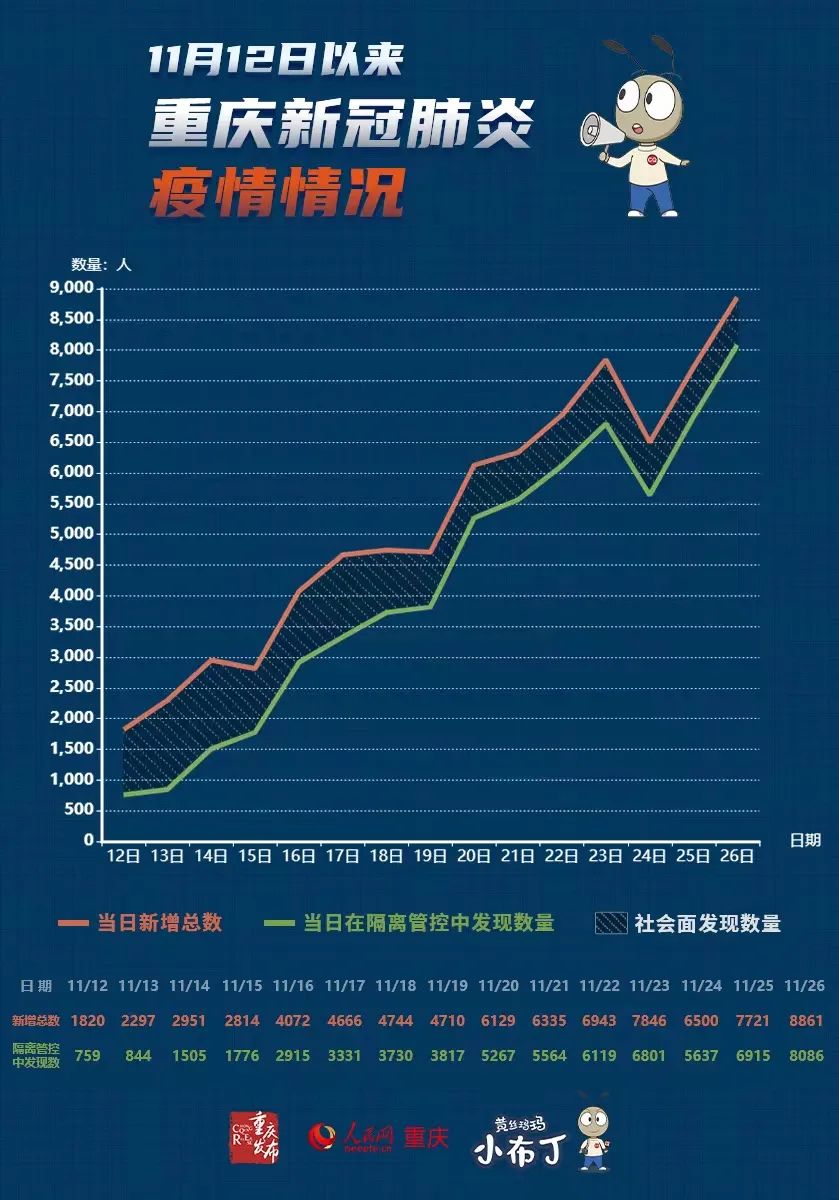 重庆本轮疫情新增感染者突破8万例,疫情趋势仍严峻复杂