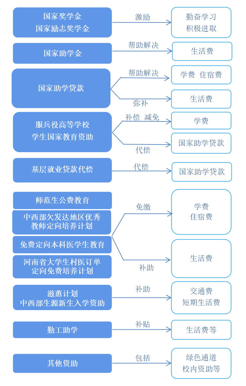 大学助学金申请指南 郑信新生资助政策详解