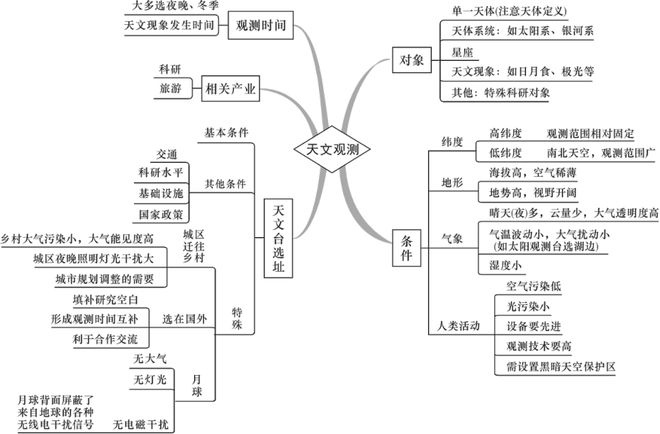 高考地理：天文观测核心考点拆解与备考知识体系构建