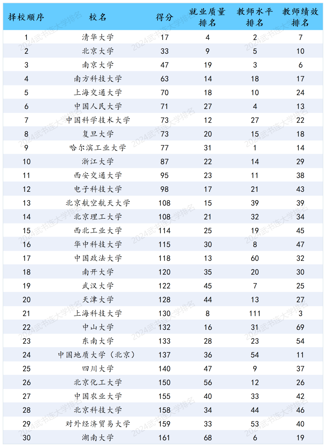2024武书连中国大学评价发布,清华北大浙大排名前三