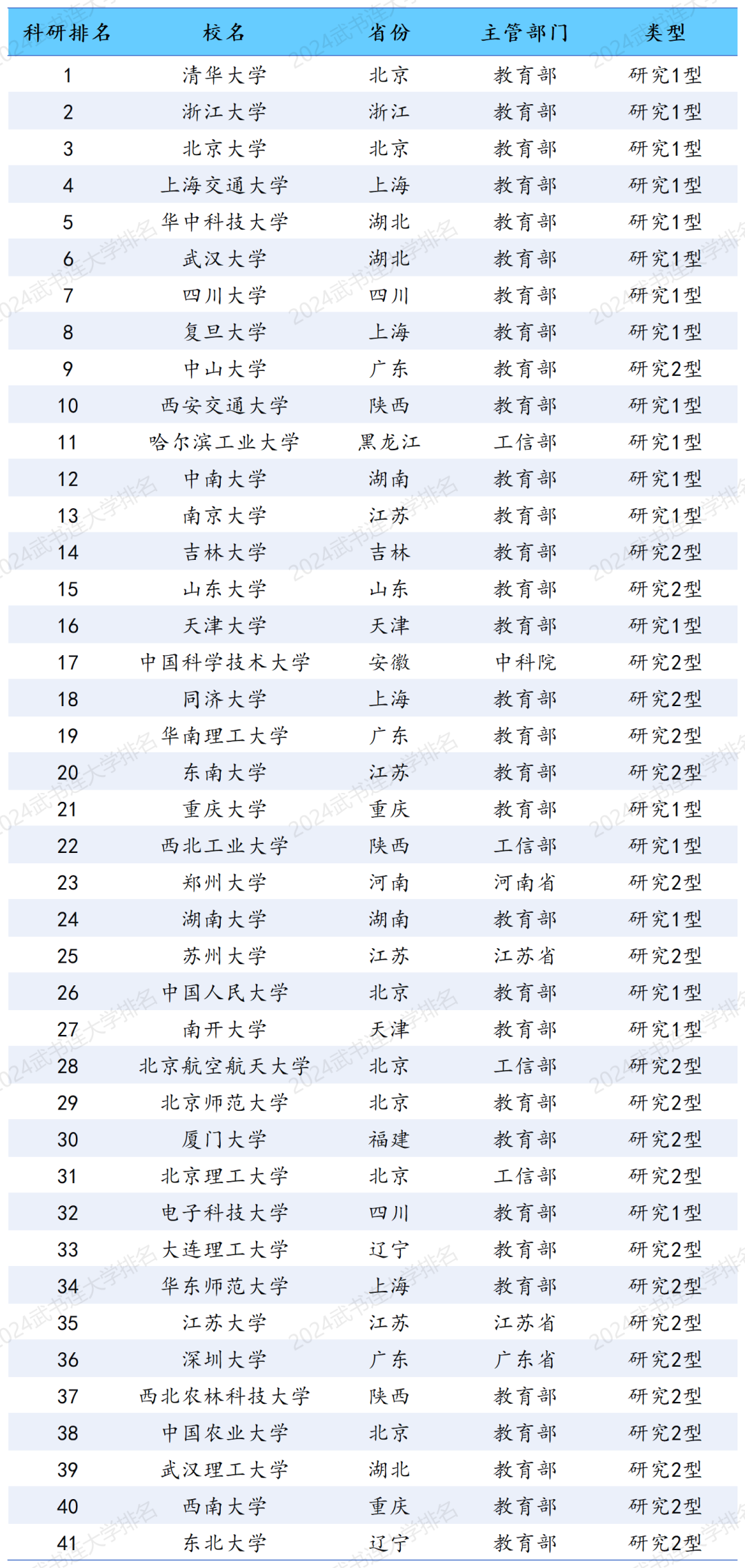 2024武书连中国大学评价发布,清华北大浙大排名前三
