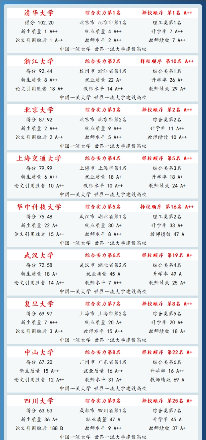 2024武书连中国大学评价发布,清华北大浙大排名前三