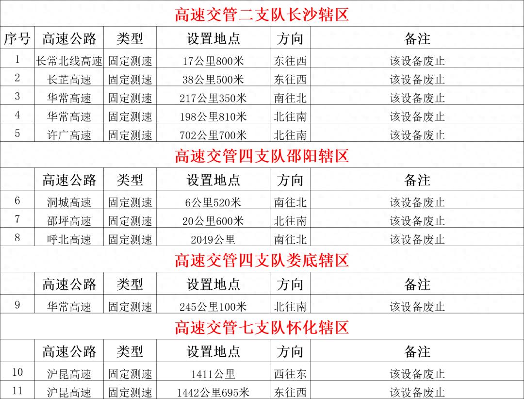 高速测速点位调整公布！超速危害大，这些知识你要知道