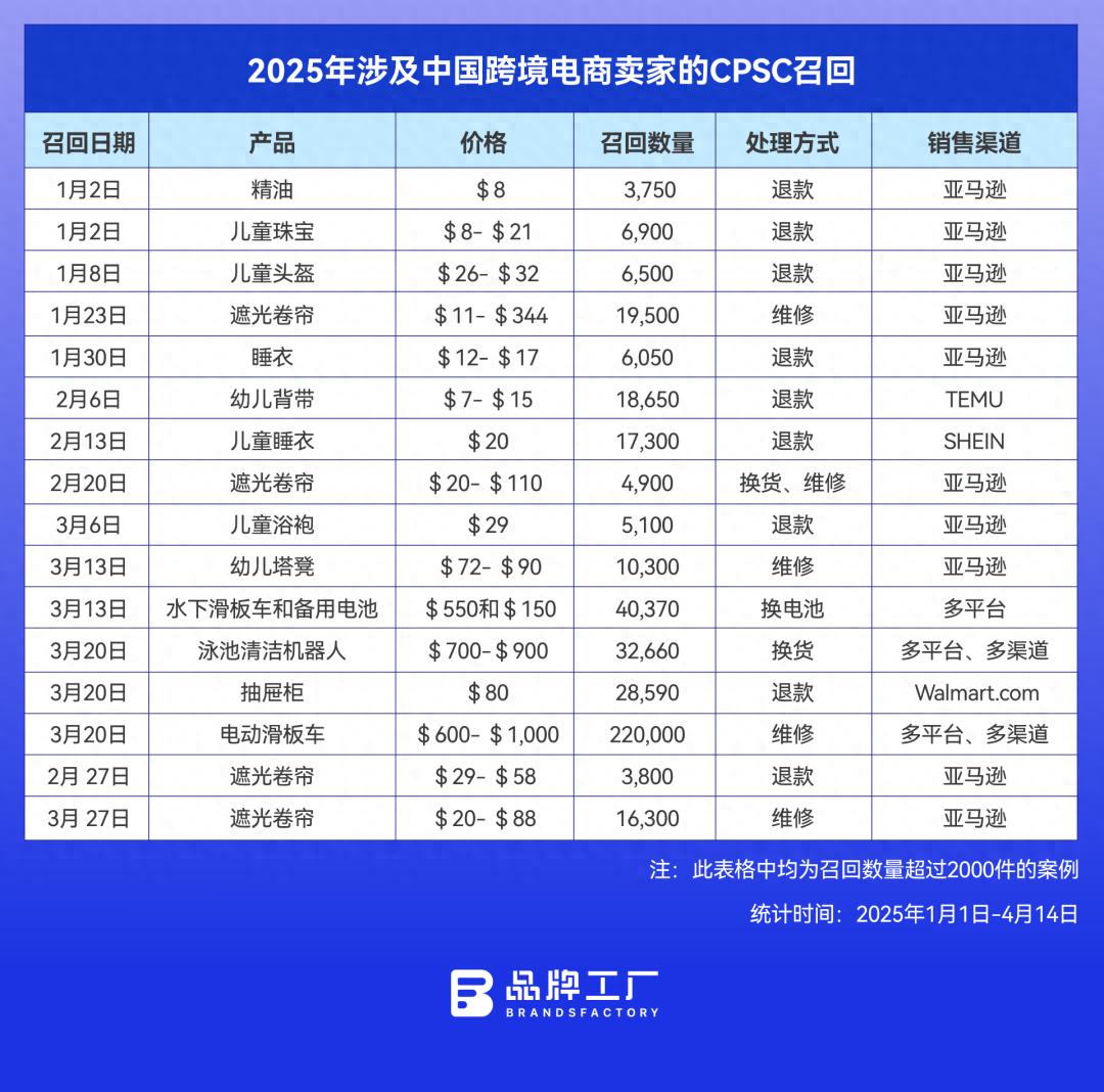2025美国电商大卖家产品频频召回，跨境电商该咋应对？