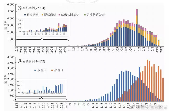 新冠病毒肺炎流行病学特征分析，疫情爆发分5时段及医护感染情况