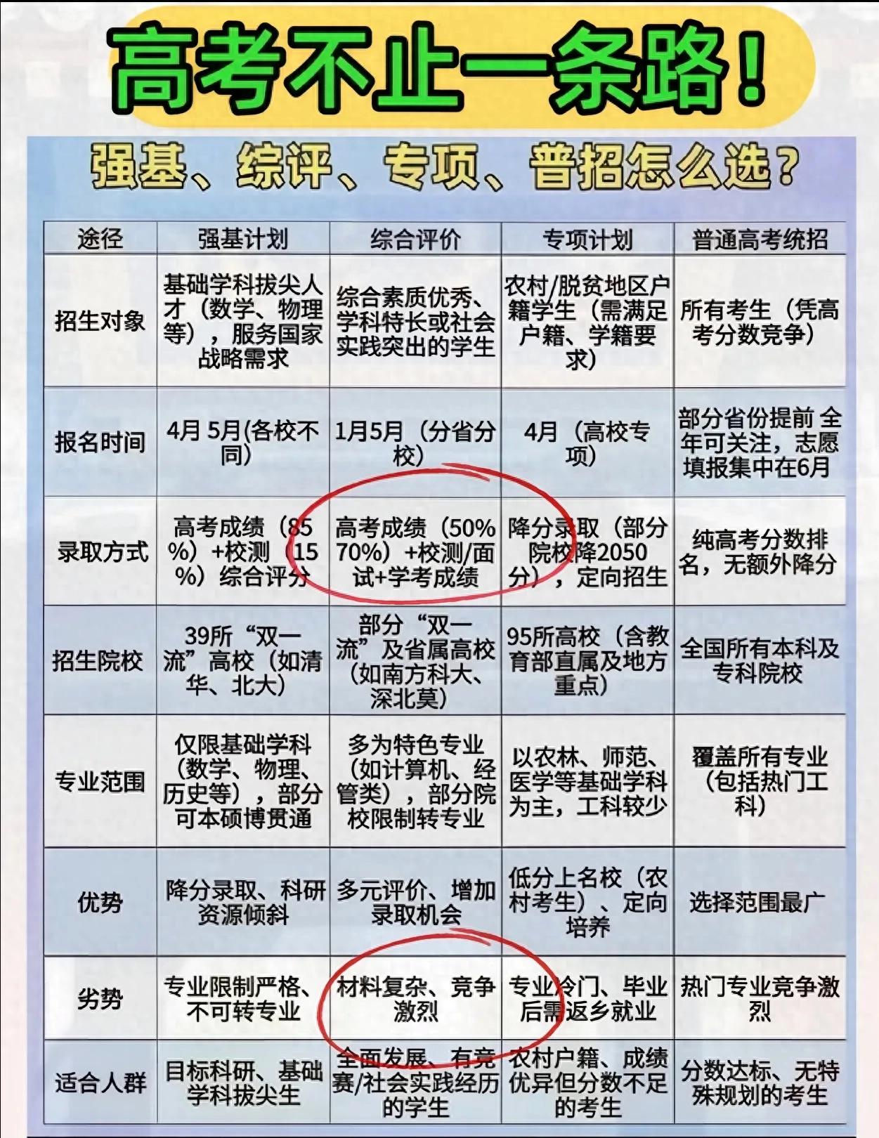 高考升学不止裸分，强基、综评等4条赛道助考生进名校
