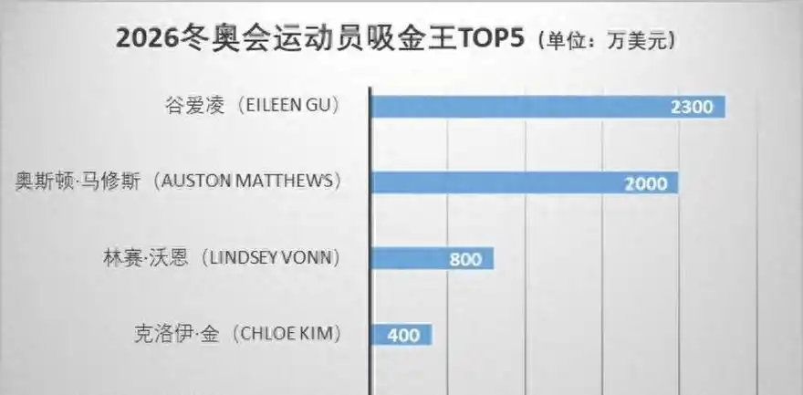 2026米兰冬奥会落幕，这些赞助商的吸金玩法你知道吗？