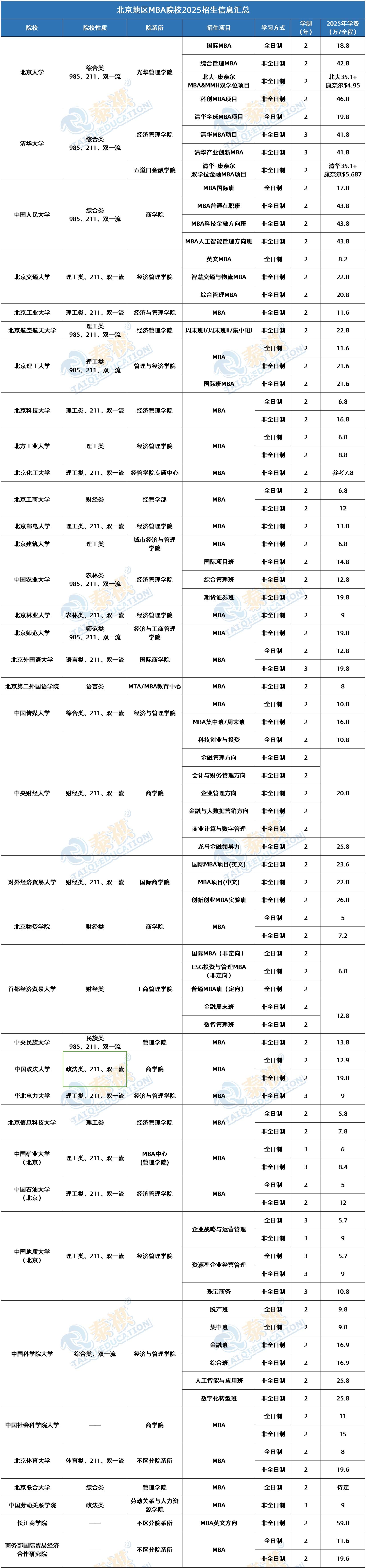 2025年全国MBA院校学费大揭秘，选校攻略请查收