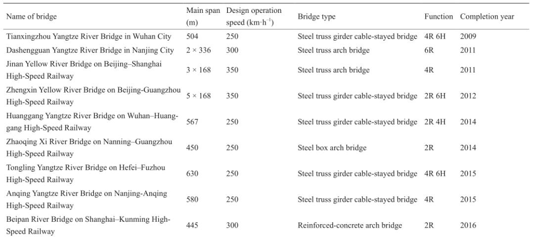 中国大跨度高速铁路桥梁技术的发展与展望