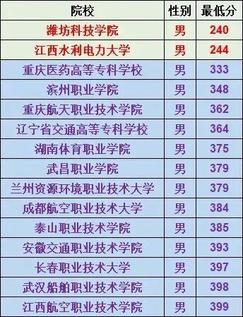 2025山东定向培养军士院校分数线及院校详情，含高考捡漏机会