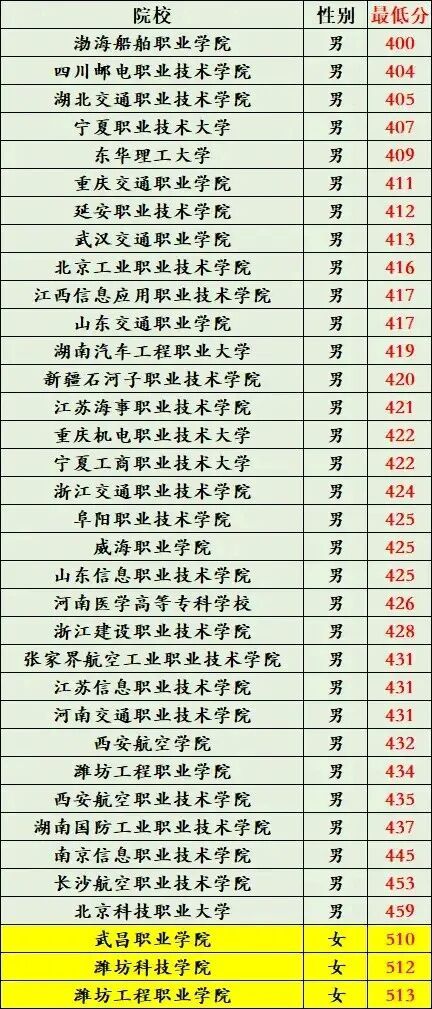 2025山东定向培养军士院校分数线及院校详情,含高考捡漏机会