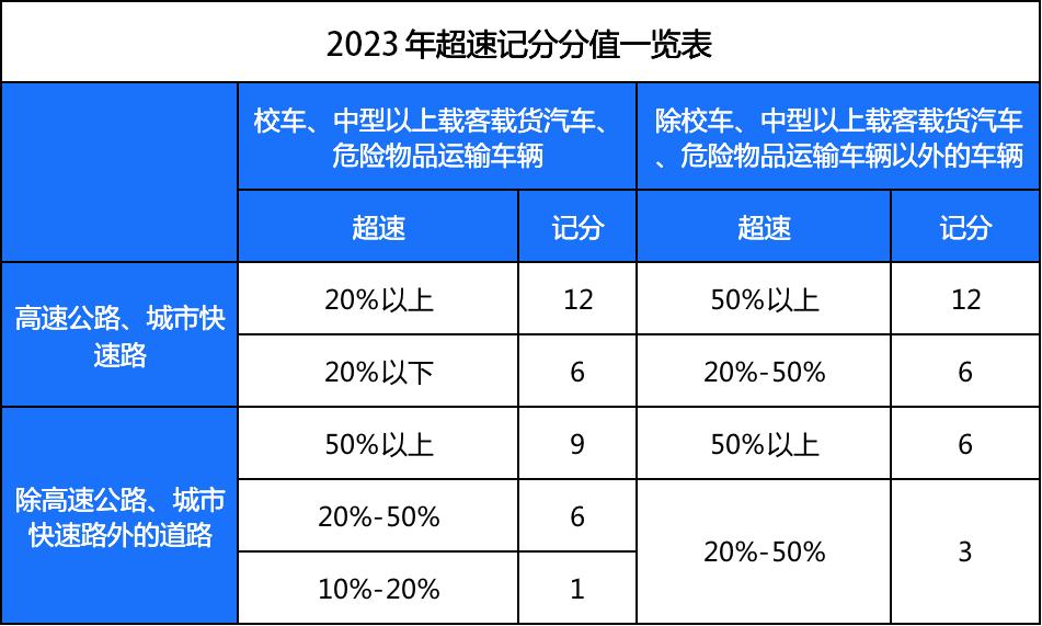 2023高速限速最新记分规定，超速多少扣几分你得知道