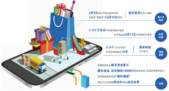 跨境电商发货受通关影响延时，第三方网店发货时间不一